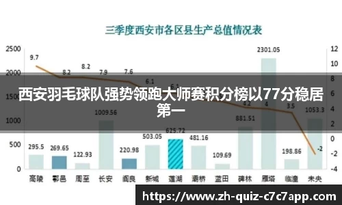 西安羽毛球队强势领跑大师赛积分榜以77分稳居第一